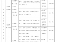 資陽(yáng)2022年中考必考題