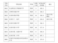 長春各高中2022錄取分數線